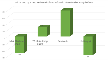 Nhà đầu tư cá nhân tranh thủ chốt lời xả tai bet88 hơn 500 tỷ tuần đầu tiên năm 2022