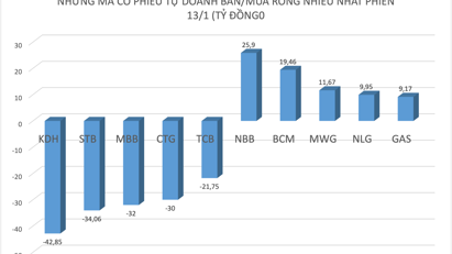 VN-Index "bay" 14 điểm, tự doanh xả mạnh nhóm ngân hàng