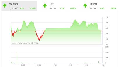 Thanh khoản tăng, nhiều khả năng VN-Index sẽ kiểm tra đỉnh cũ 1.536