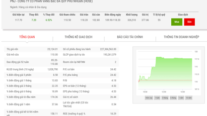 Giá tăng, nhóm quỹ Dragon Capital bán bớt 1 triệu cổ phiếu PNJ