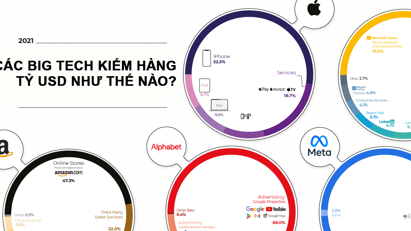 Các "đại gia" công nghệ Mỹ kiếm doanh thu trăm tỷ USD như thế nào?