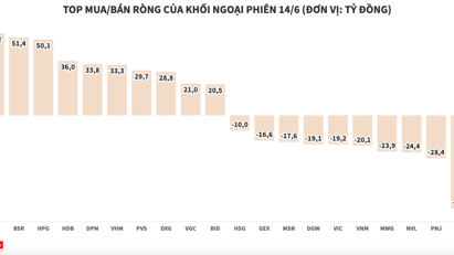 Khối ngoại mạnh tay gom cổ phiếu dầu khí