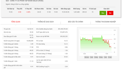 Dragon Capital vừa mua thêm 2 triệu cổ phiếu GEX