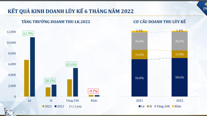 6 tháng, doanh thu vàng 24K của PNJ tăng 65,6% so với cùng kỳ