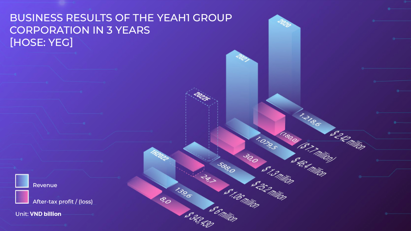 Yeah1 Group posts positive first-half business results