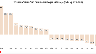 Lực bán yếu dần, khối ngoại mua ròng hơn 47 tỷ đồng toàn thị tường