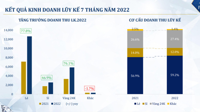 7 tháng, doanh thu vàng 24K của PNJ tăng 76,1% so với cùng kỳ