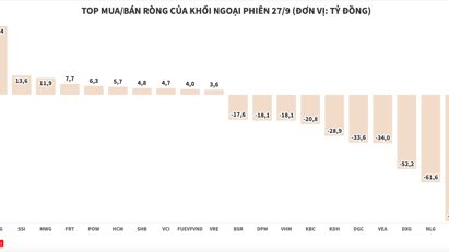 Khối ngoại có phiên bán bet88 nhà cái đến từ châu âu thứ 5 liên tiếp, lực xả vẫn tập trung ở nhóm bất động sản