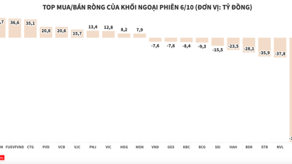 Khối ngoại lại quay về bán ròng, xả HPG gần 200 tỷ đồng