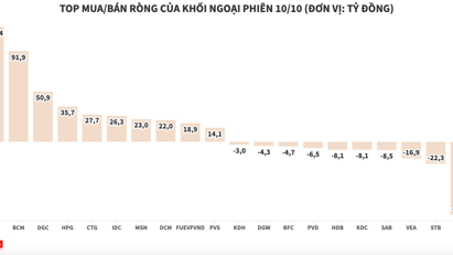 Khối ngoại mua ròng mạnh mẽ, thị trường có phiên hồi phục