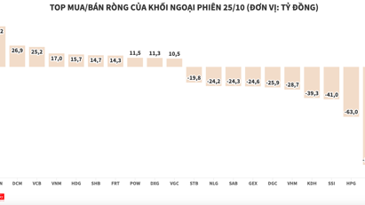 Khối ngoại xả hơn 123 tỷ đồng cổ phiếu VND