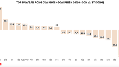 Khối ngoại tiếp tục bán ròng, nhưng giá trị tụt xuống còn hơn 37 tỷ đồng