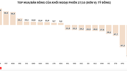 Khối ngoại bán ròng 168 tỷ đồng, tập trung xả KBC và HPG