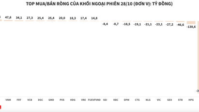 Khối ngoại xả ròng hơn 3.342 tỷ đồng cổ phiếu EIB