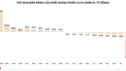 Khối ngoại quay lại mua ròng gần 225 tỷ đồng
