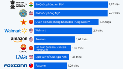 Những công ty, tổ chức sử dụng nhiều nhân sự nhất thế giới
