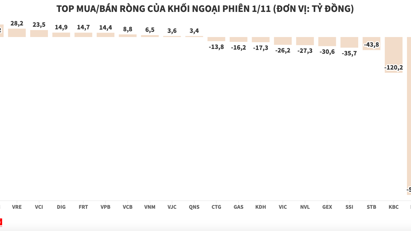 Khối ngoại tiếp tục chuỗi ngày xả cổ phiếu HPG