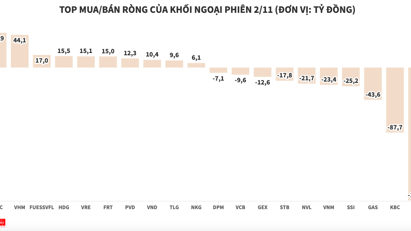 Khối ngoại vẫn chưa dứt chuỗi bán ròng cổ phiếu HPG