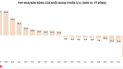 Khối ngoại trở lại mua ròng hơn 257 tỷ đồng, tập trung gom blue-chips