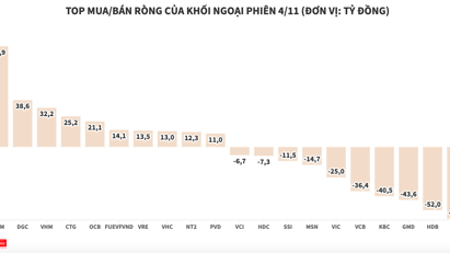 Mua bán khá cân bằng, khối ngoại xả nhẹ hơn 4 tỷ đồng
