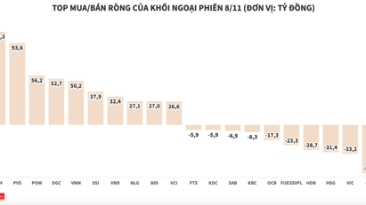 Khối ngoại giao dịch tích cực, giữ trạng thái mua ròng gần 650 tỷ đồng