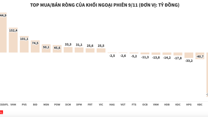 Khối ngoại tiếp tục tung gần 678 tỷ đồng mua ròng