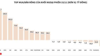 Khối ngoại tiếp tục tung hơn 1.200 tỷ đồng để đỡ thị trường