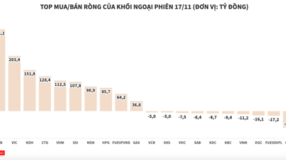 Khối ngoại tiếp tục tung tiền mua ròng gần 1.540 tỷ đồng