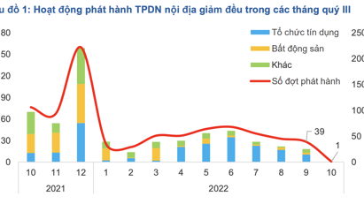 Áp lực trái phiếu bất động sản giảm đáng kể, giá trị đáo hạn chỉ còn 21 nghìn tỷ đồng từ nay cuối năm