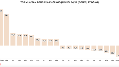 Giao dịch tích cực, khối ngoại mua ròng hơn 326 tỷ đồng