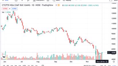Quỹ ngoại Dragon Capital tiếp tục bán ra hơn 1 triệu cổ phiếu và không còn là cổ đông lớn DGC