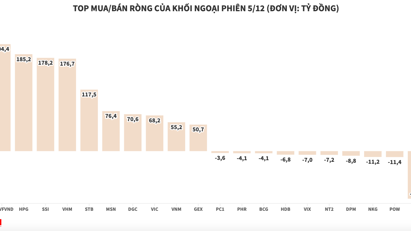 Khối ngoại tiếp tục mua ròng 1.393 tỷ đồng, gom nhiều blue-chips