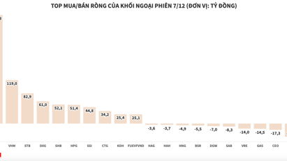 Khối ngoại vẫn kiên trì mua ròng, gom mạnh VIC và VHM