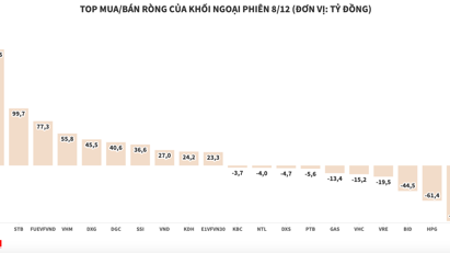 Khối ngoại mua ròng 616 tỷ đồng, tiếp tục gom mạnh cổ phiếu VIC