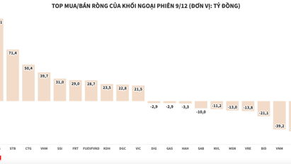 Khối ngoại mua ròng hơn 480 tỷ đồng, gom mạnh HPG