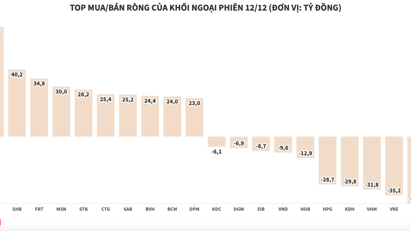Khối ngoại tiếp tục mua ròng hơn 341 tỷ đồng, tập trung gom DGC và SHB