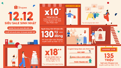 Shopee 12/12 tôn vinh thương hiệu Việt, và giúp người dùng tiết kiệm đến 130 tỷ đồng