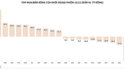 Khối ngoại kéo dài chuỗi ngày mua ròng, tích cực gom cổ phiếu chứng khoán