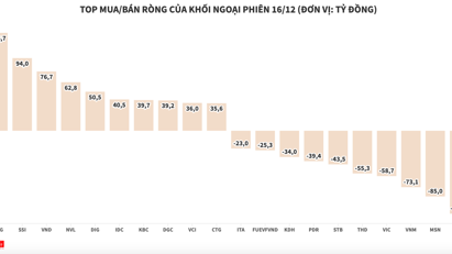 Khối ngoại tập trung mua cổ phiếu HPG và nhóm chứng khoán