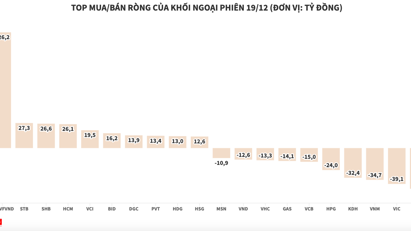 Khối ngoại mua ròng hơn 126 tỷ đồng chứng chỉ quỹ FUEVFVND