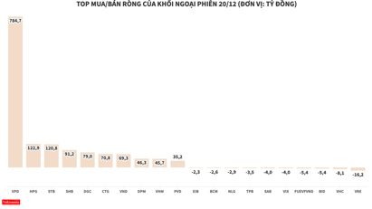 Khối ngoại mua ròng hơn 784 tỷ đồng cổ phiếu VPD