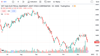 Chứng khoán VIX dự chi 200 tỷ đăng ký mua 15 triệu cổ phiếu GEX