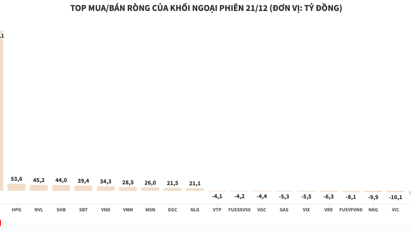 Khối ngoại mua ròng đột biến ở EIB với gần 1.220 tỷ đồng