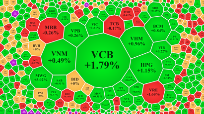 Trụ kéo VN-Index lên mấp mé đỉnh cũ