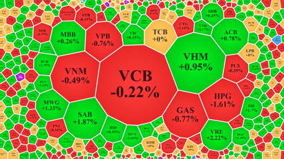 Cổ phiếu blue-chips chịu sức ép, VN-Index trồi sụt quanh 1.100 điểm