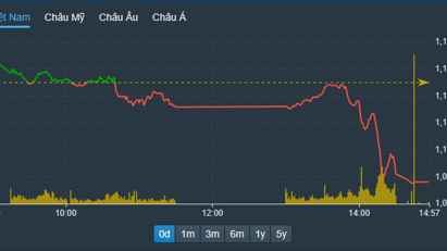 Xả lũ đột ngột, cổ tai bet88 rơi tự do, VN-Index bốc hơi 3,17% giá trị