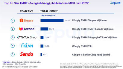 Chiếm gần 73% tổng doanh số 4 sàn, Shopee đạt doanh số 91 nghìn tỷ tại Việt Nam năm 2022
