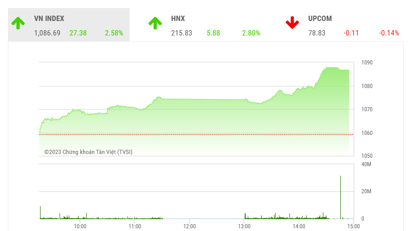 Với phiên bùng nổ hôm nay, VN-Index tiếp tục xu hướng phục hồi trung hạn
