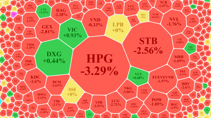 Trả gần hết điểm tăng, VN-Index giảm 1,21%, vốn ngoại đột ngột bán mạnh