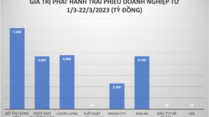 “Gỡ khó” nhờ Nghị định 08: Thị trường trái phiếu doanh nghiệp “ấm” trở lại 